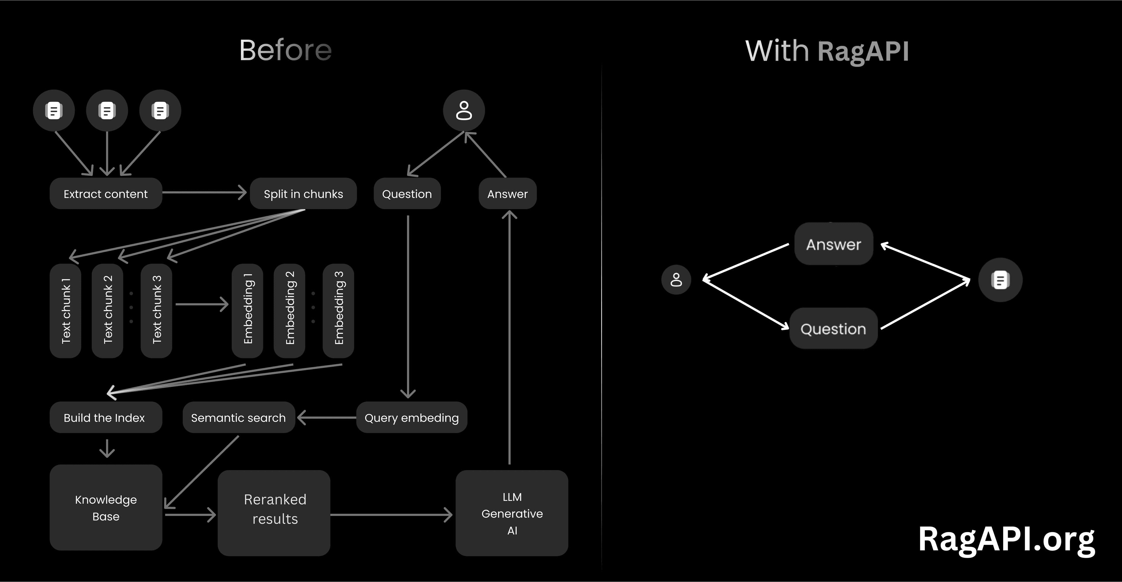 Diagram of RagAPI internals